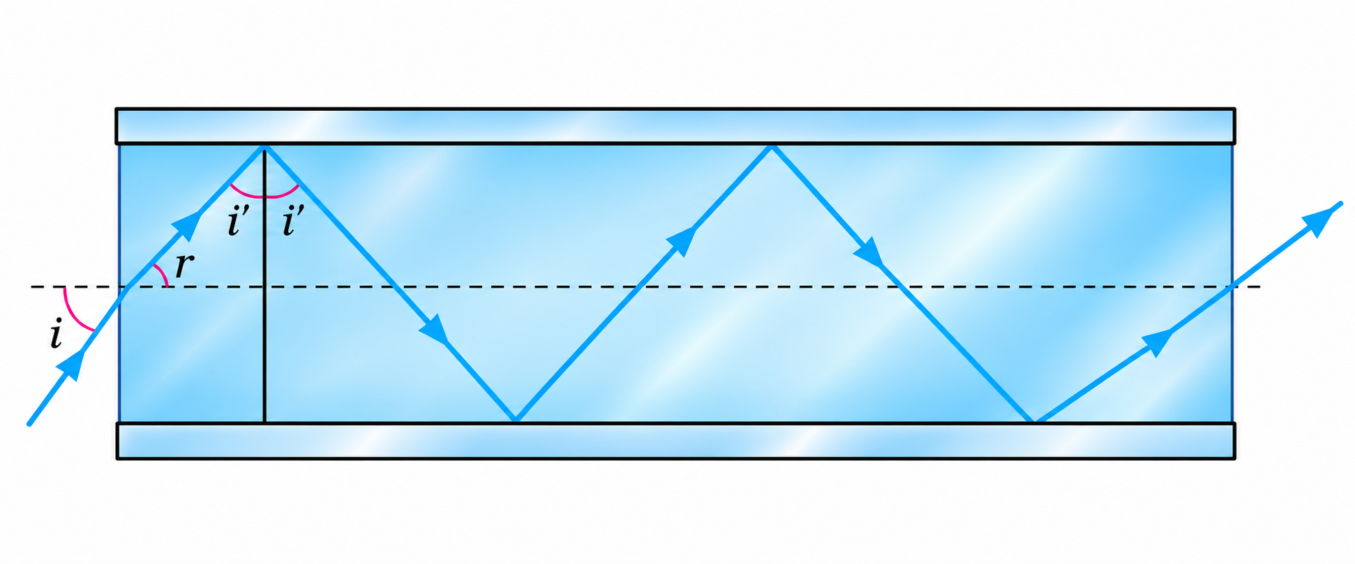 Total internal reflection and acceptance angle in a waveguide.